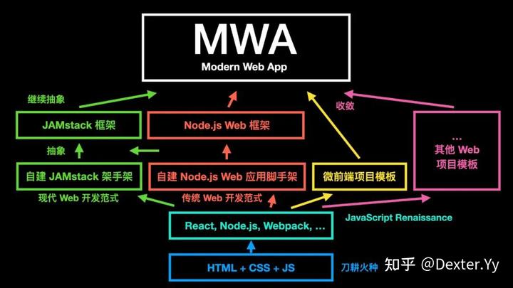 迈入现代 Web 开发（GMTC 2021 演讲《字节跳动的现代 Web 开发实践》全文） - 知乎 - 图65
