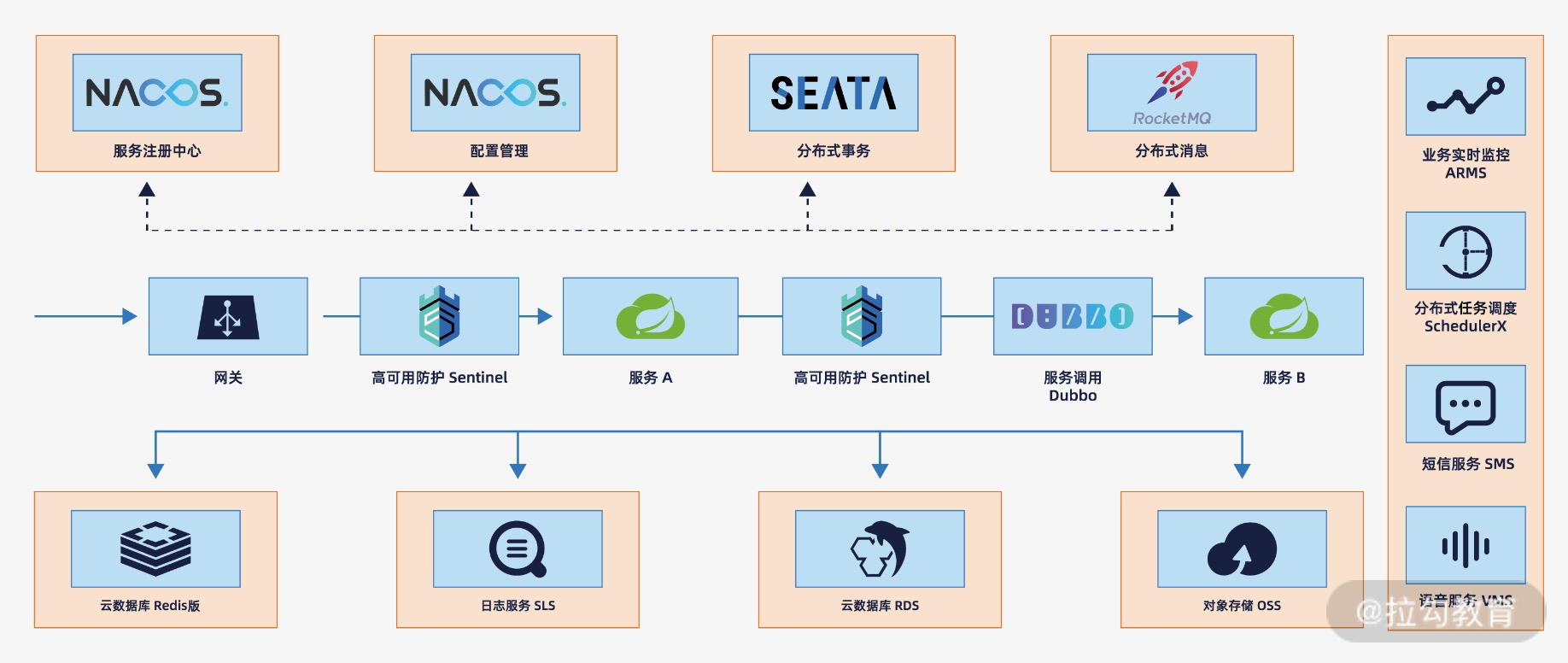 03 | 顶层设计：微服务生态与 Spring Cloud Alibaba - 图13