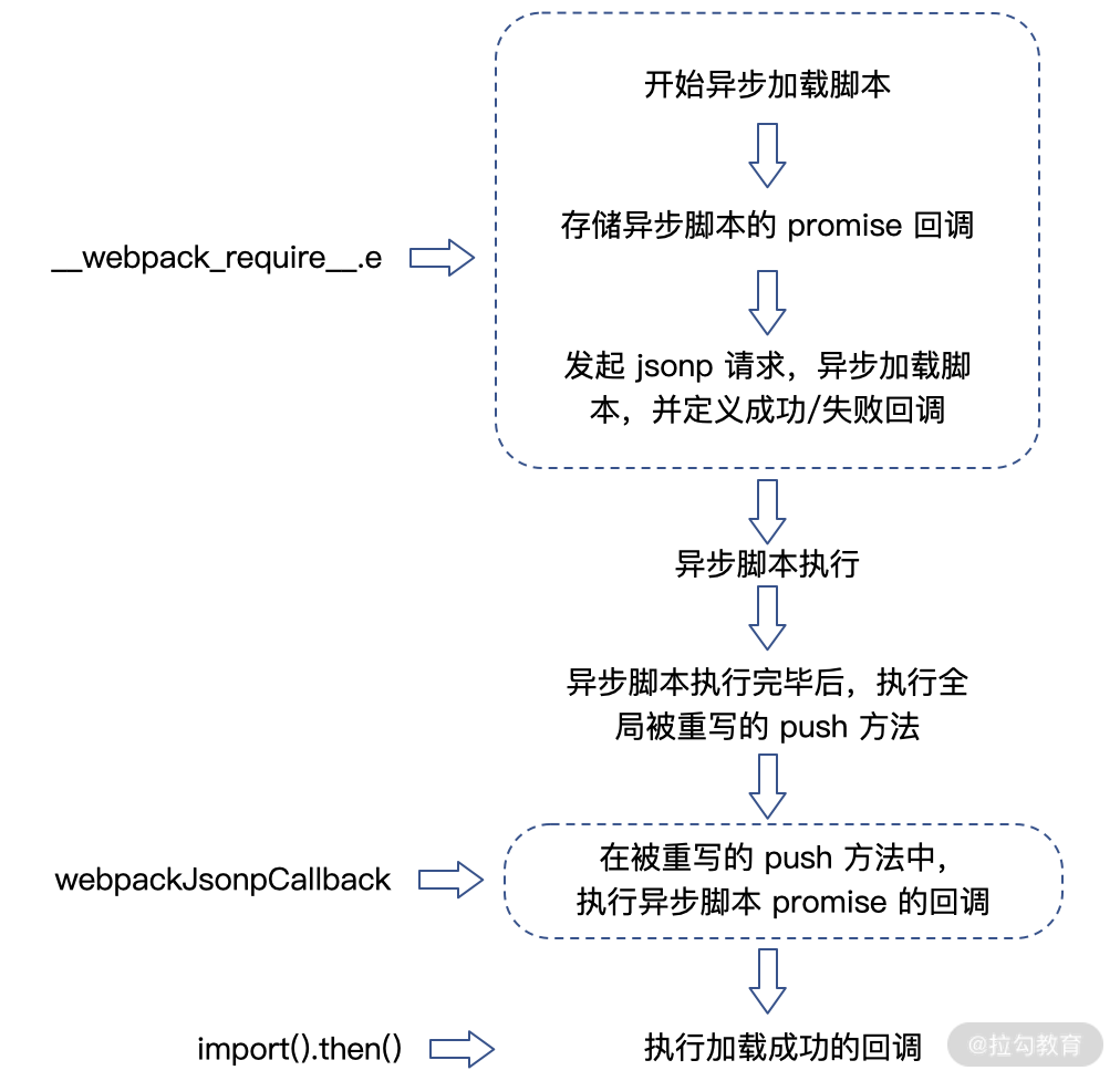 10 | 代码拆分和按需加载：缩减 bundle size，把性能做到极致 - 图2