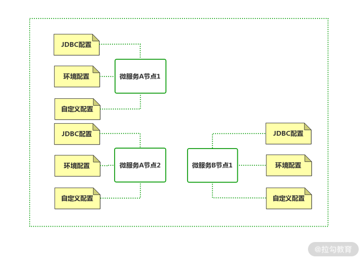 03 | 顶层设计：微服务生态与 Spring Cloud Alibaba - 图5