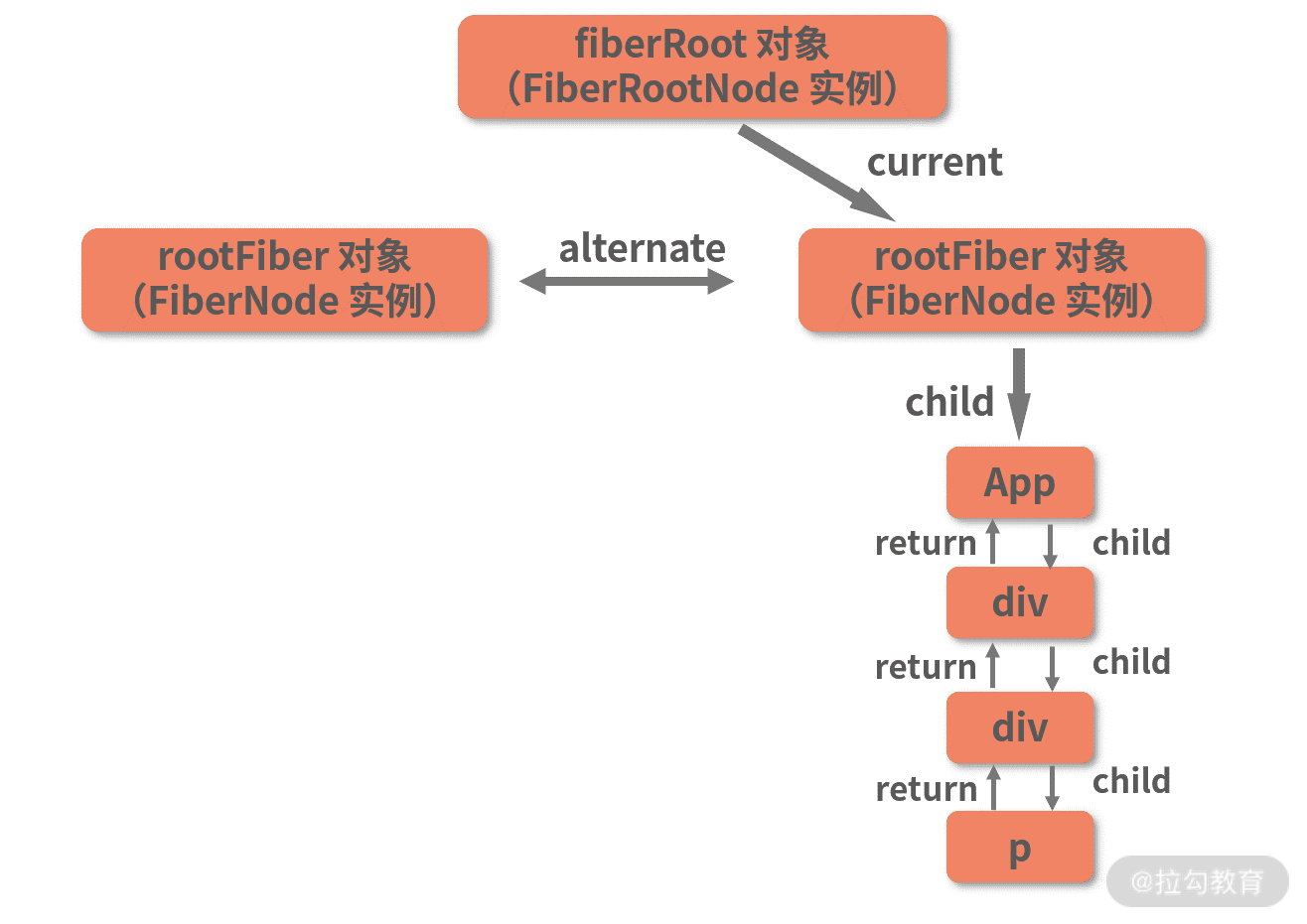 16 | 剖析 Fiber 架构下 Concurrent 模式的实现原理 - 图3