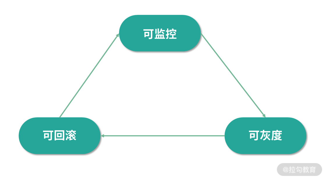 02 | 稳定性（二）：可用性治理的三个关键要点 - 图1