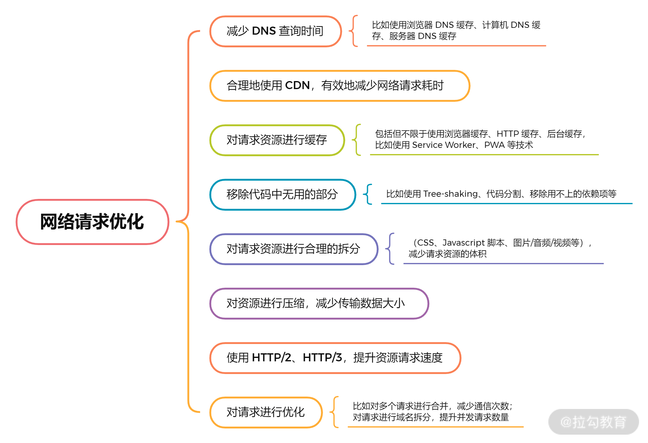 21 | 前端性能优化与解决方案 - 图2