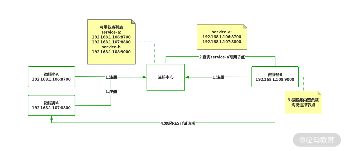 03 | 顶层设计：微服务生态与 Spring Cloud Alibaba - 图3