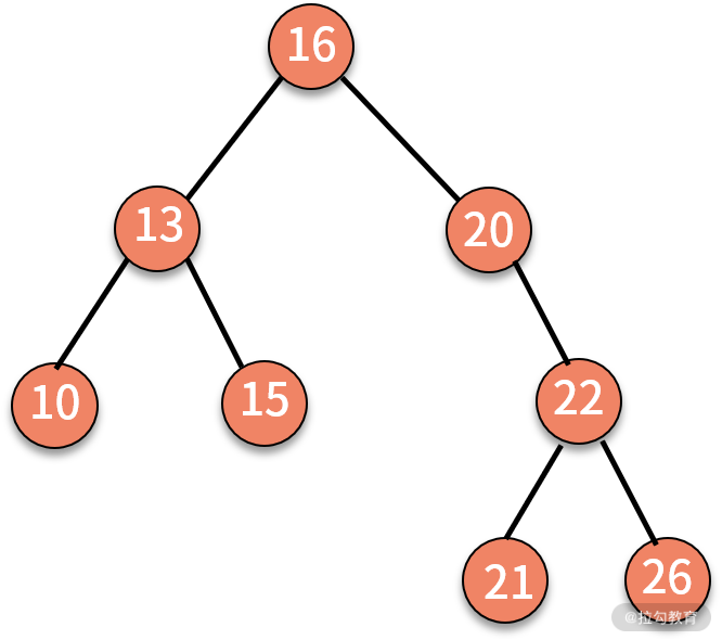 09 | 树和二叉树：分支关系与层次结构下，如何有效实现增删查？ - 图9