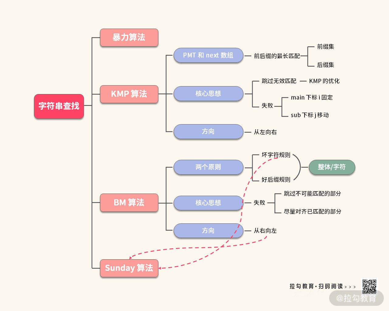 15 | 字符串查找：为什么我最终选择了 BM 算法？ - 图44