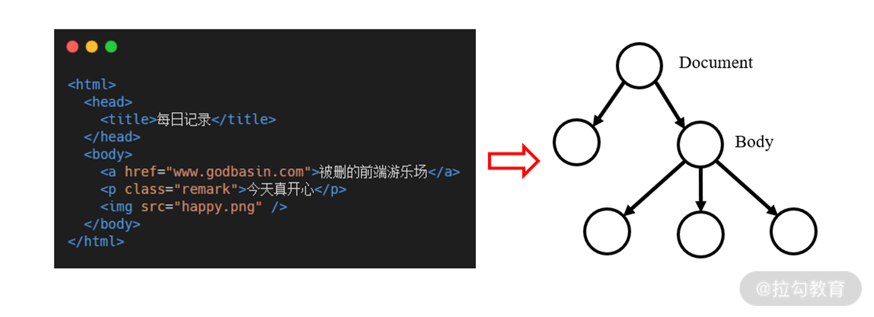 08 | 深入剖析浏览器中页面的渲染过程 - 图7