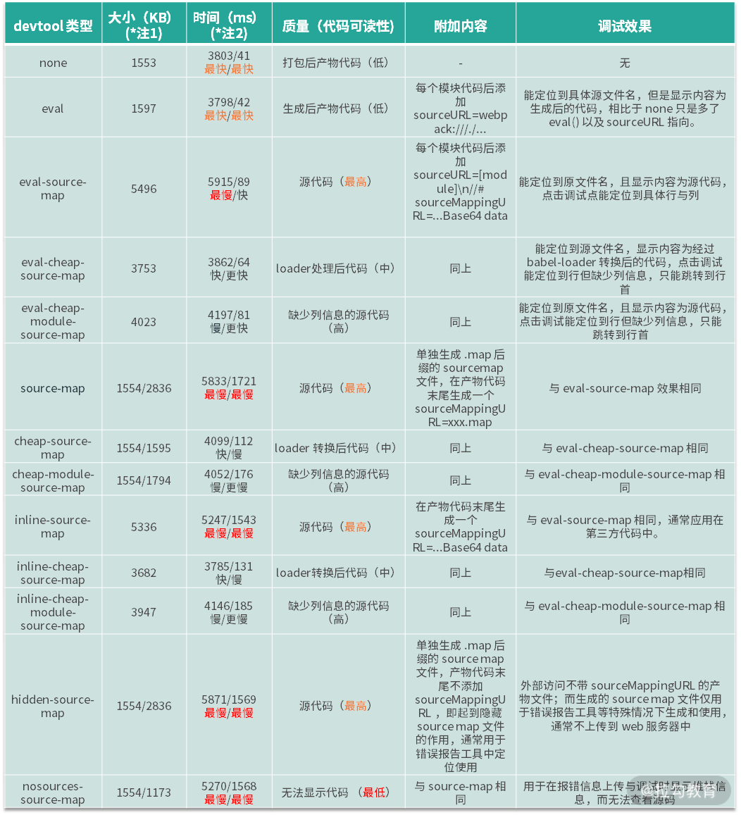 03 | 构建提速：如何正确使用 SourceMap？ - 图2