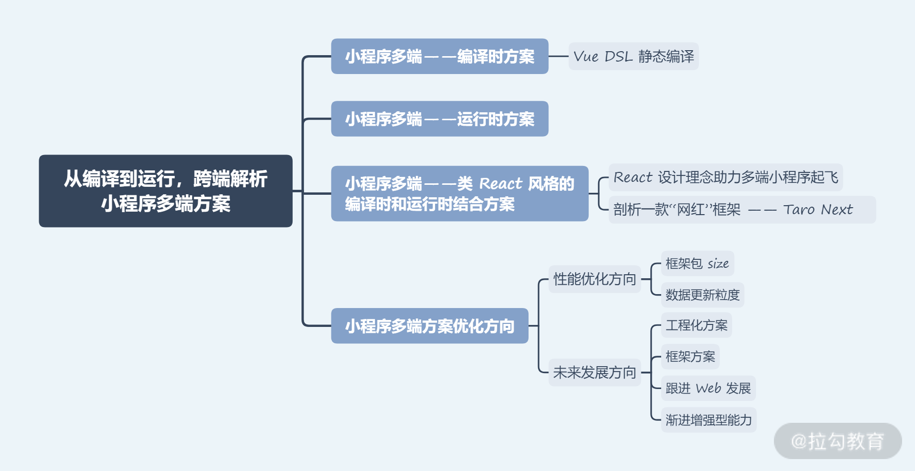 15 | 从编译到运行，跨端解析小程序多端方案 - 图14