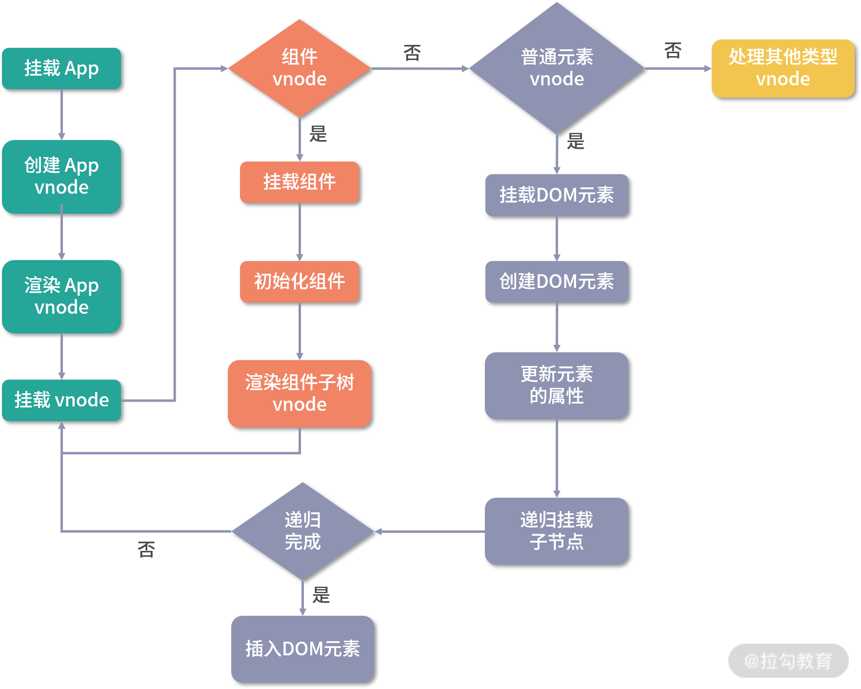 01 | 组件渲染：vnode 到真实 DOM 是如何转变的？ - 图2