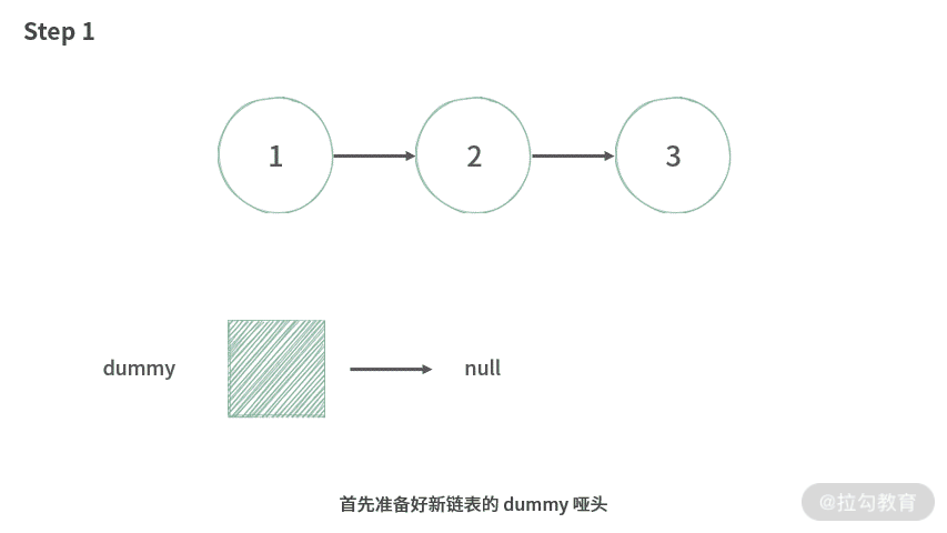 05 | 链表：如何利用“假头、新链表、双指针”解决链表题？（下） - 图1
