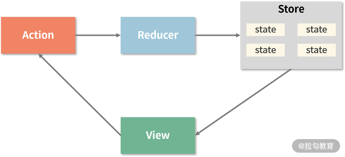 18 | 揭秘 Redux 设计思想与工作原理（上） - 图7