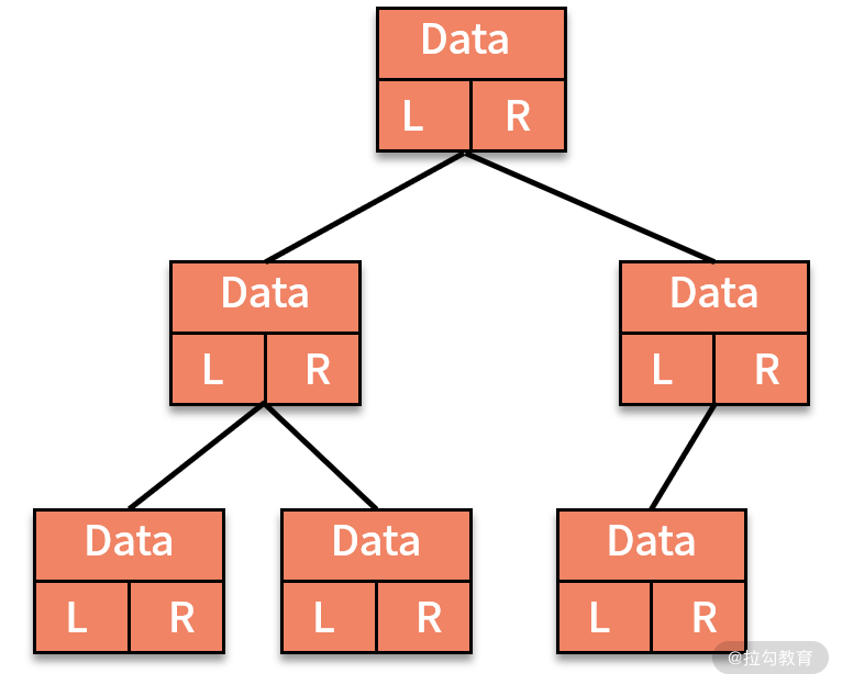 09 | 树和二叉树：分支关系与层次结构下，如何有效实现增删查？ - 图5