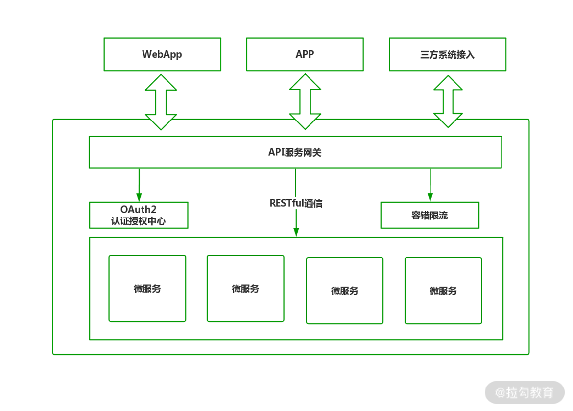 03 | 顶层设计：微服务生态与 Spring Cloud Alibaba - 图4