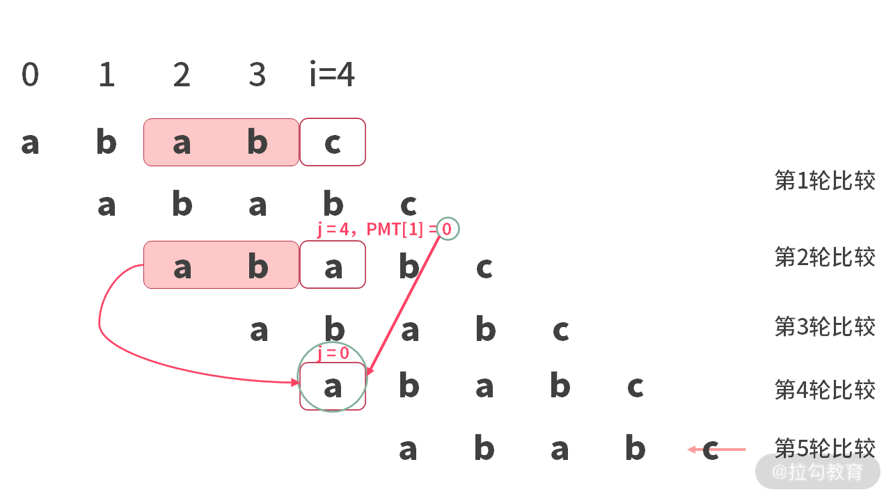 15 | 字符串查找：为什么我最终选择了 BM 算法？ - 图15