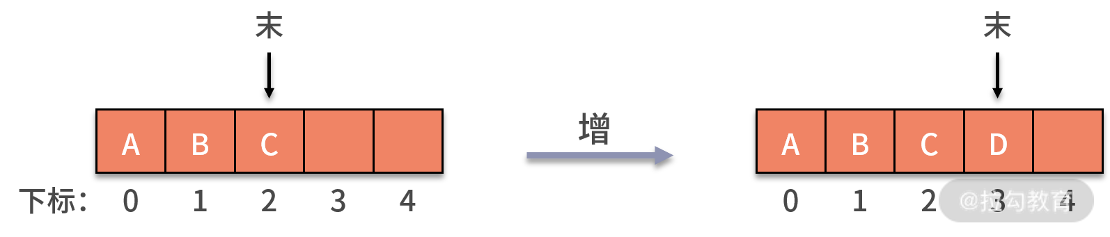 06 | 队列：先进先出的线性表，如何实现增删查？ - 图4