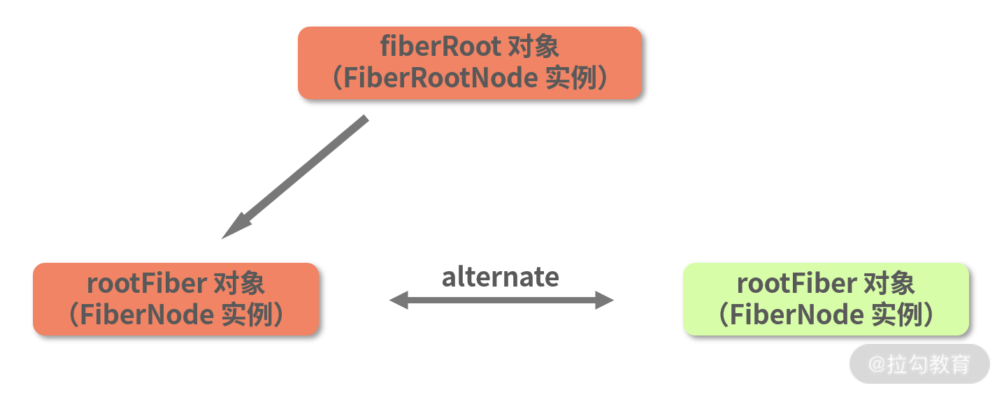 14 | ReactDOM.render 是如何串联渲染链路的？（中） - 图6