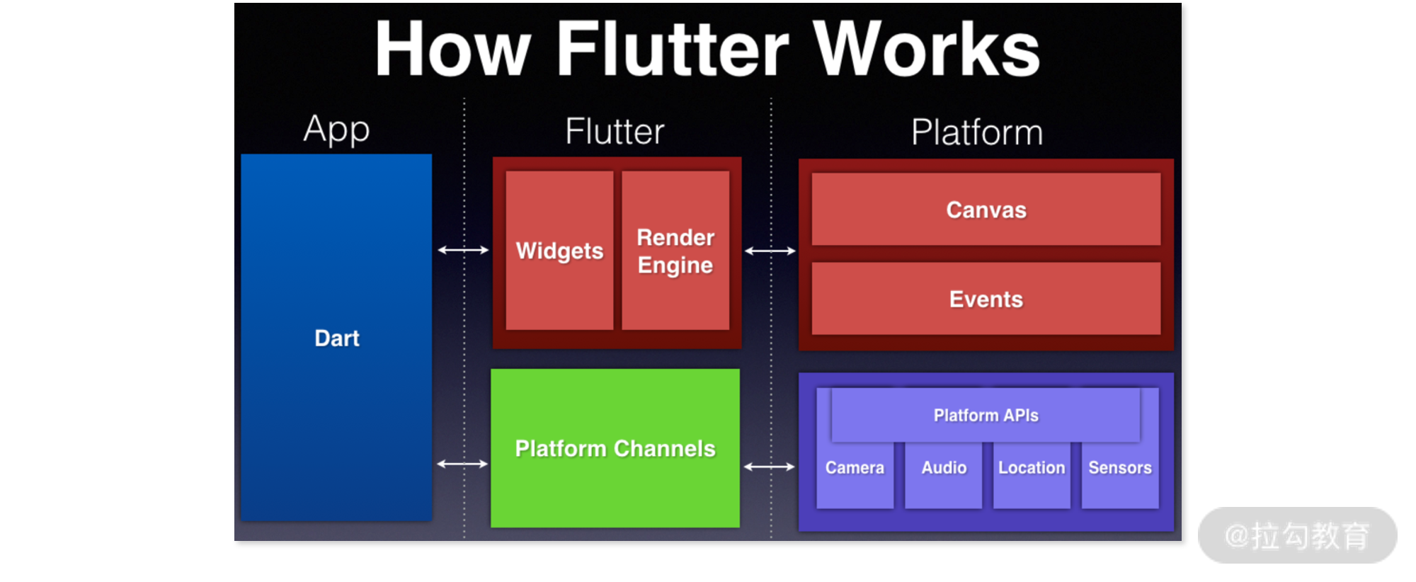 16 | 原生跨平台技术：移动端跨平台到 Flutter 的技术变革 - 图6