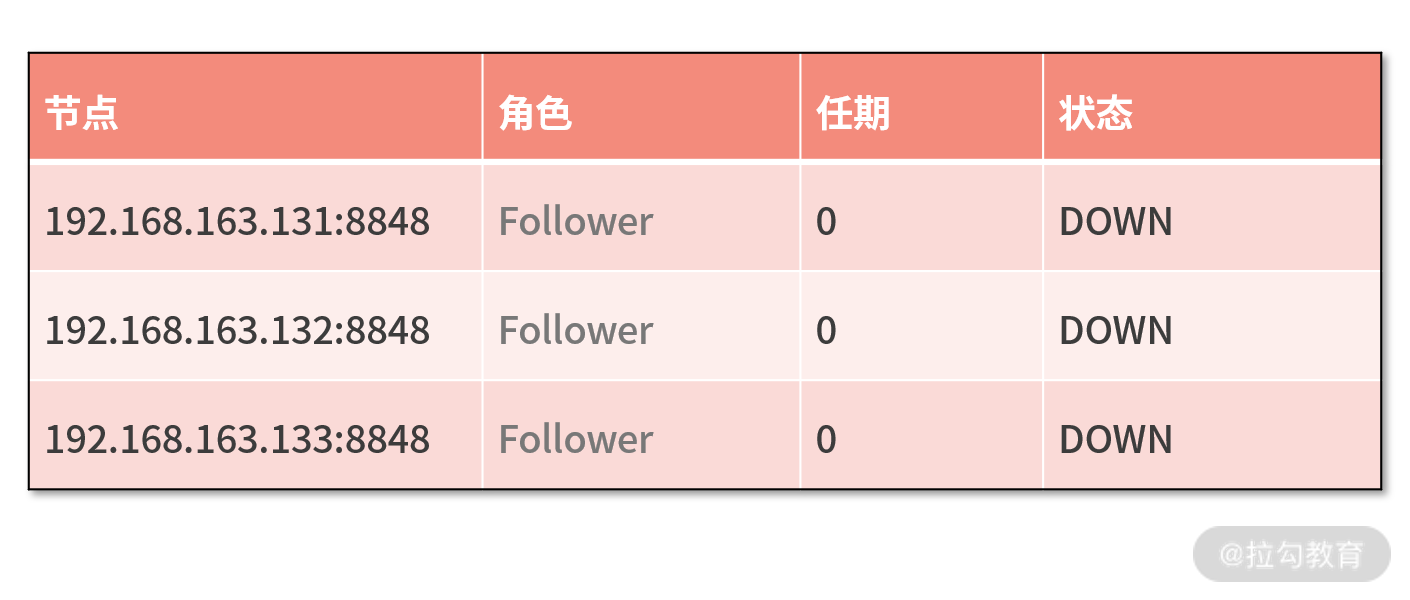 05 | 高可用保证：Nacos 如何有效构建注册中心集群 - 图10