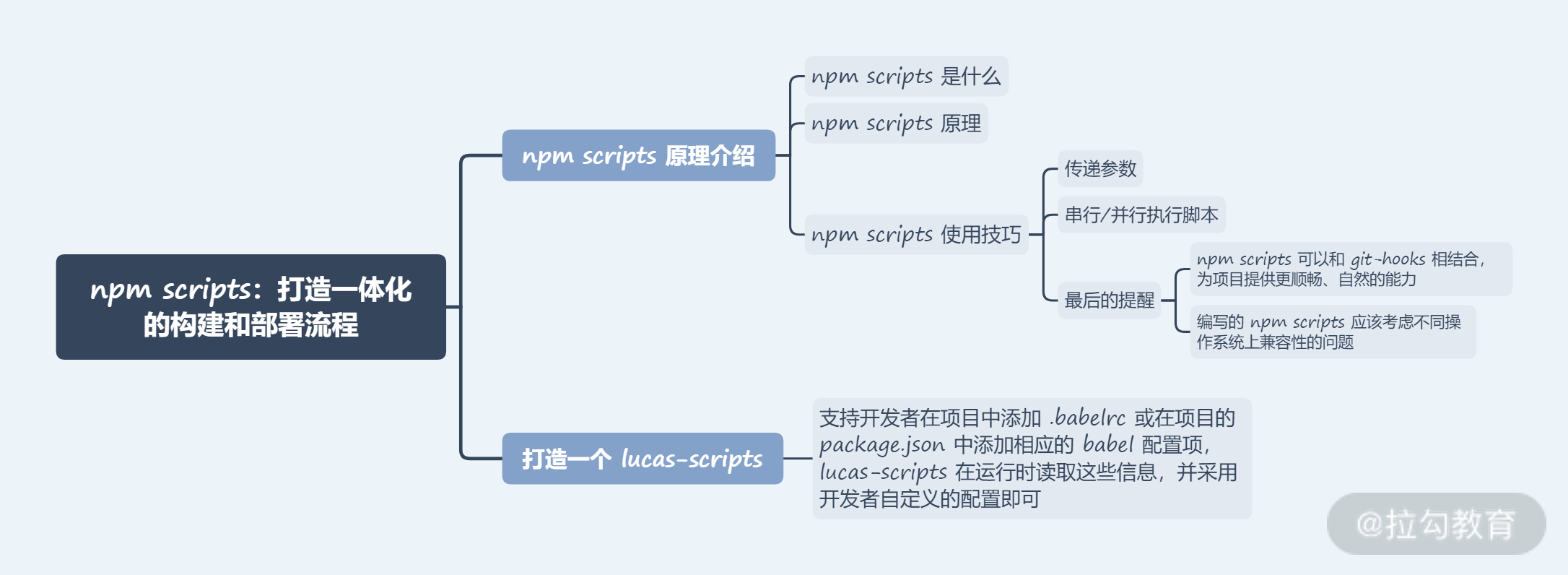 23 | npm script：打造一体化的构建和部署流程 - 图1