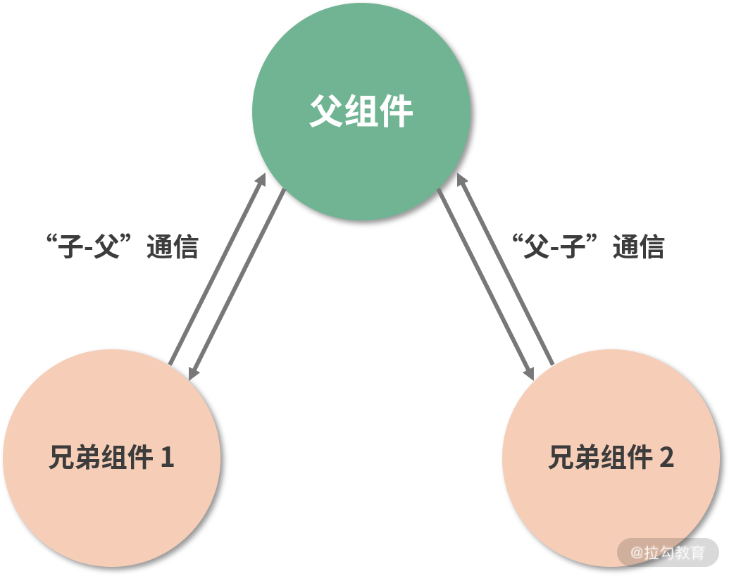 04 | 数据是如何在 React 组件之间流动的？（上） - 图8