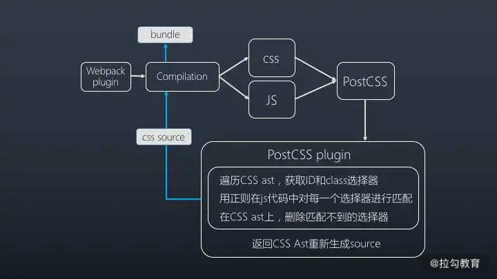 11 | Tree Shaking：移除 JavaScript 上下文中的未引用代码 - 图2