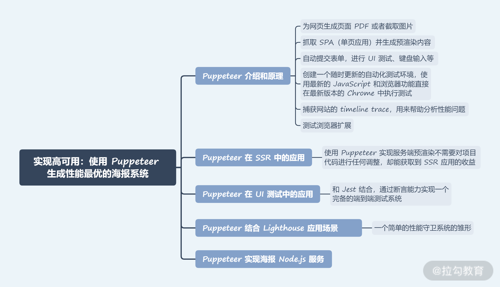 30 | 实现高可用：使用 Puppeteer 生成性能最优的海报系统 - 图5