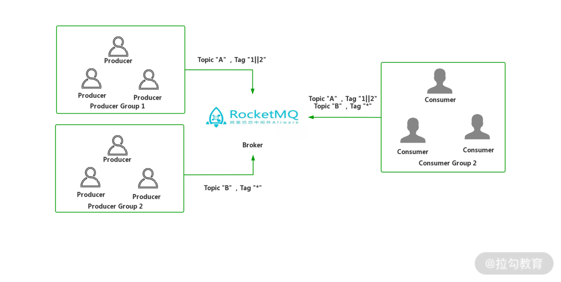 17 | 消息队列：基于 RocketMQ 实现服务异步通信 - 图4