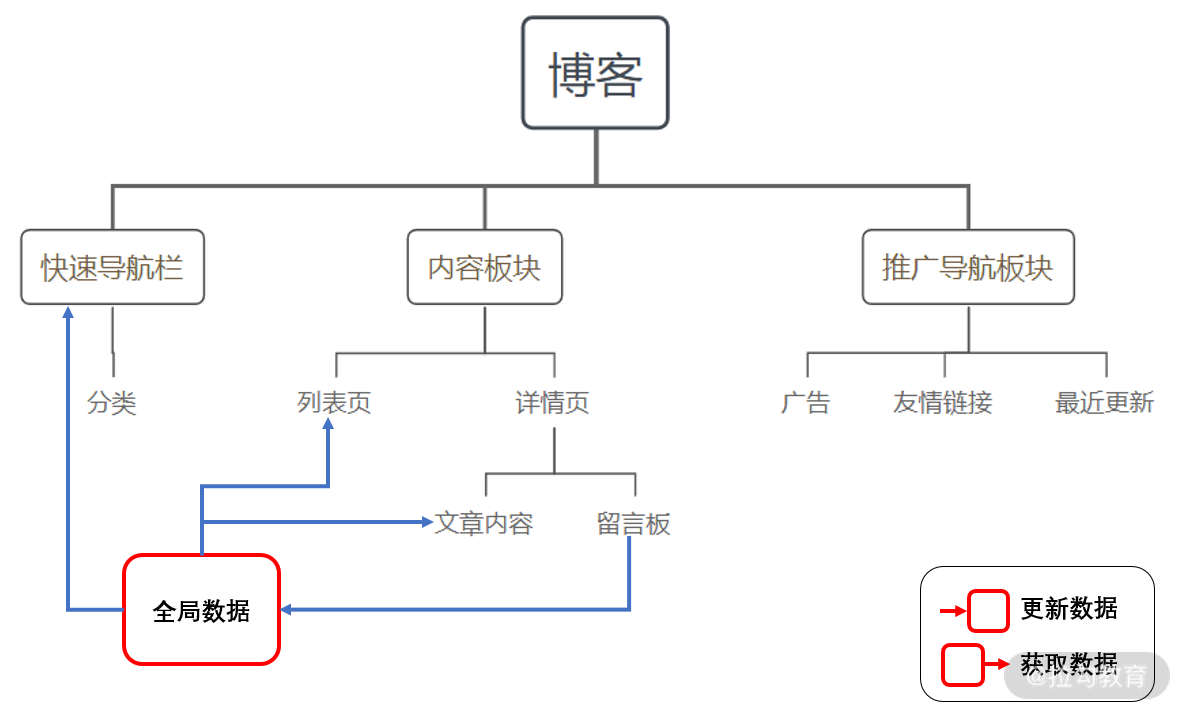 18 | 如何设计合适的状态管理方案？ - 图1