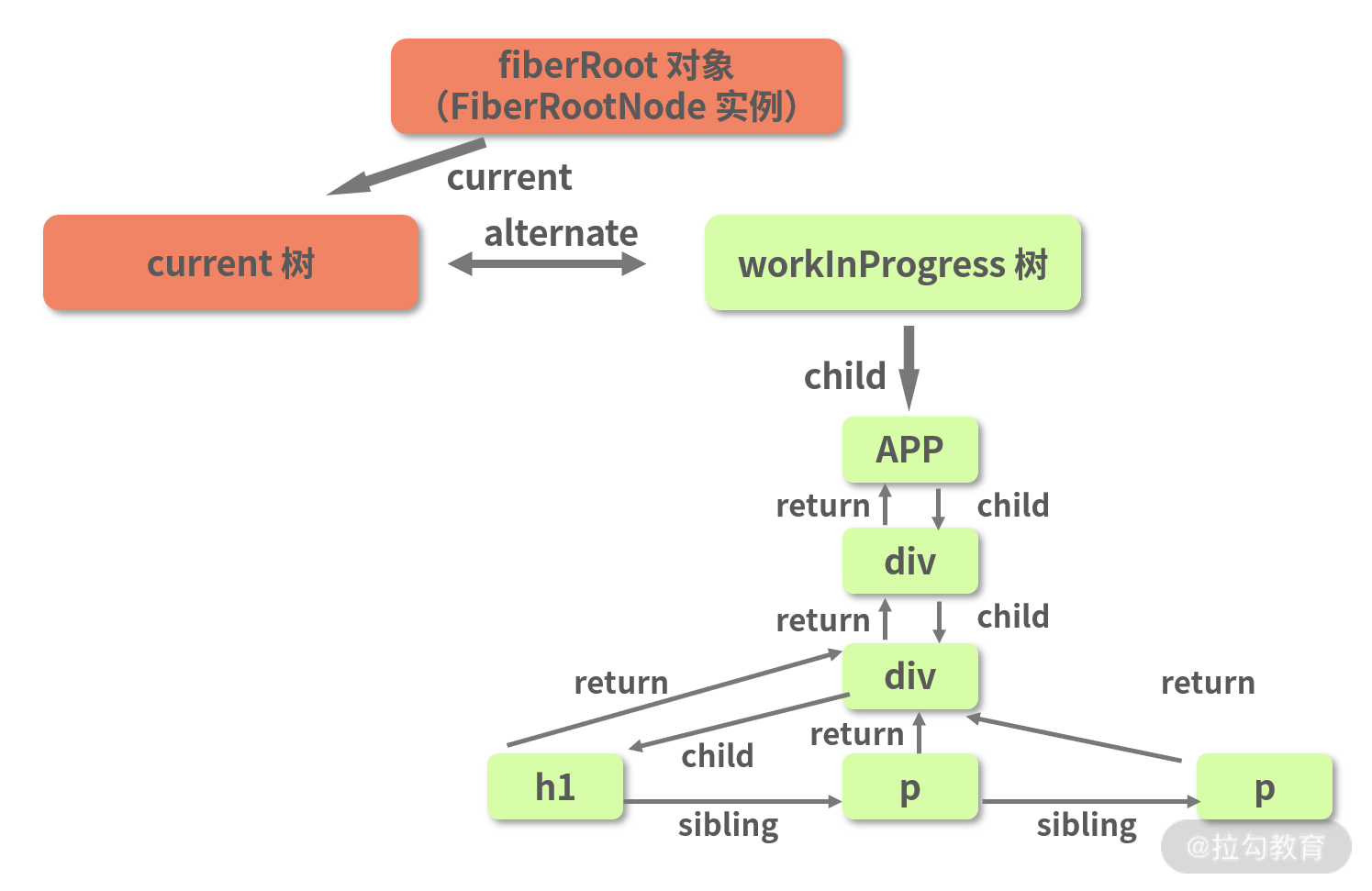 15 | ReactDOM.render 是如何串联渲染链路的？（下） - 图8