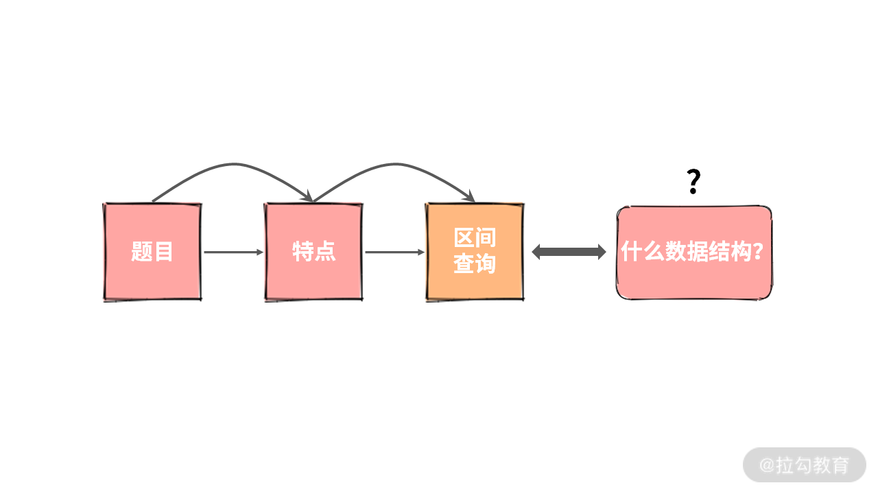 16 | 如何利用 DP 与单调队列寻找最大矩形？ - 图2