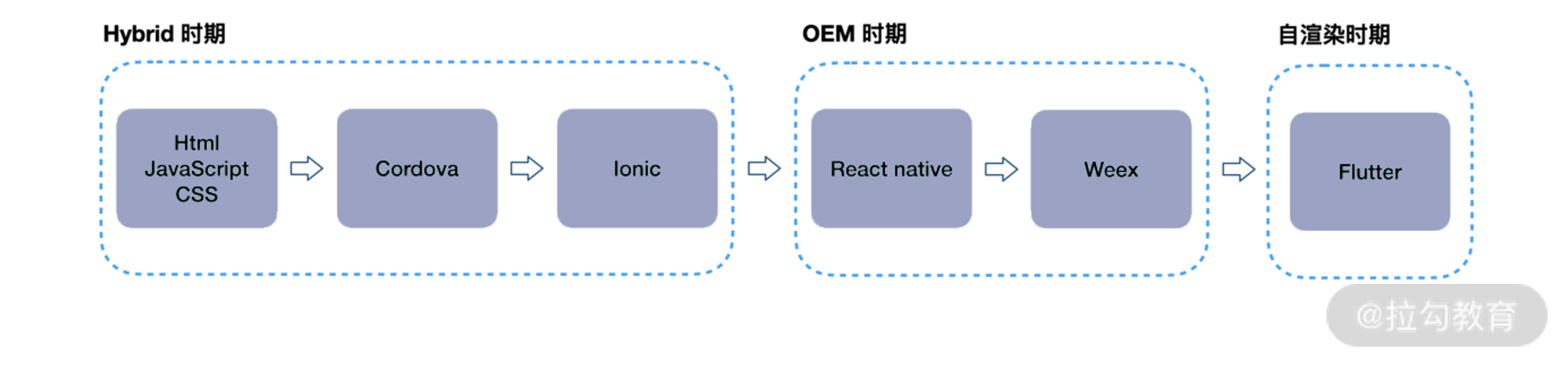 16 | 原生跨平台技术：移动端跨平台到 Flutter 的技术变革 - 图1