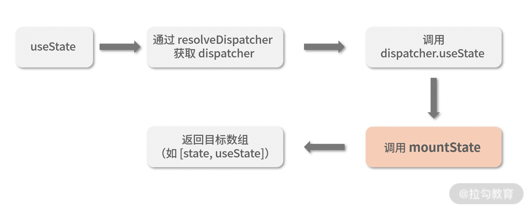 08 | 深入 React-Hooks 工作机制：“原则”的背后，是“原理” - 图7