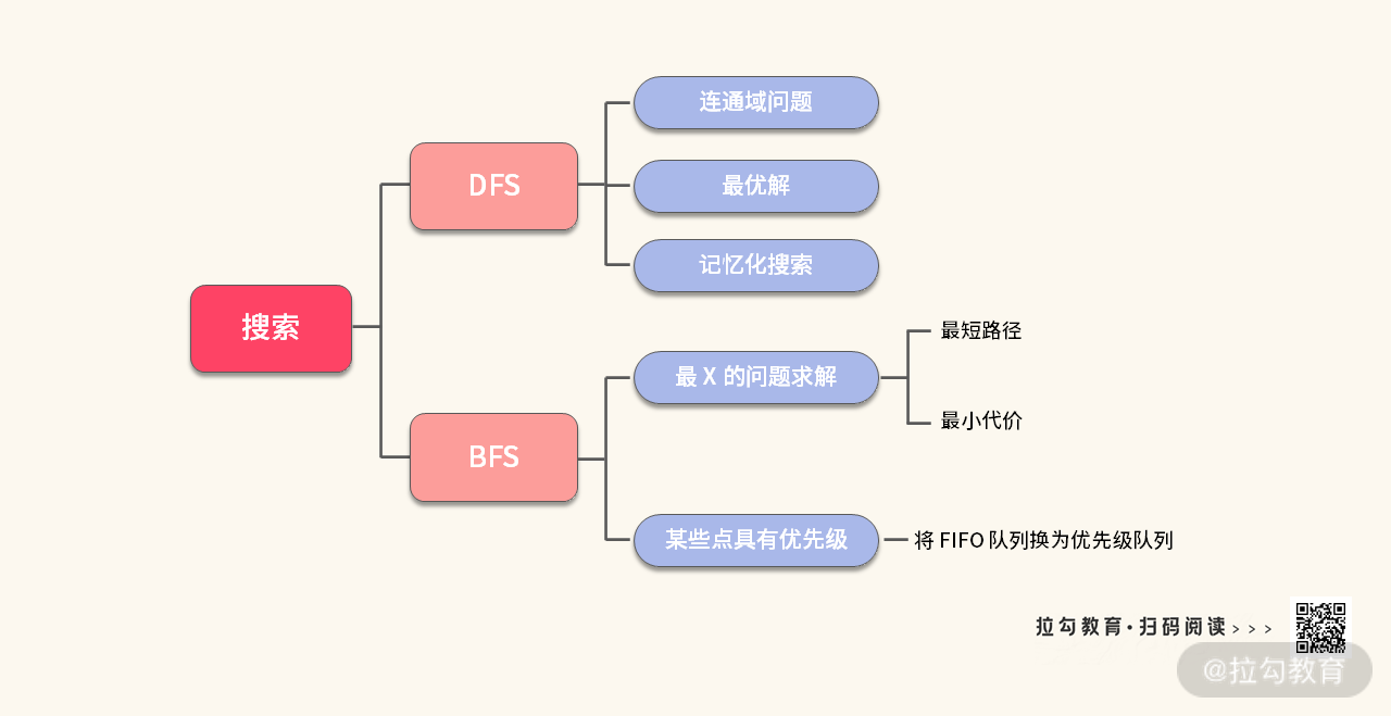 13 | 搜索：如何掌握 DFS 与 BFS 的解题套路？ - 图19