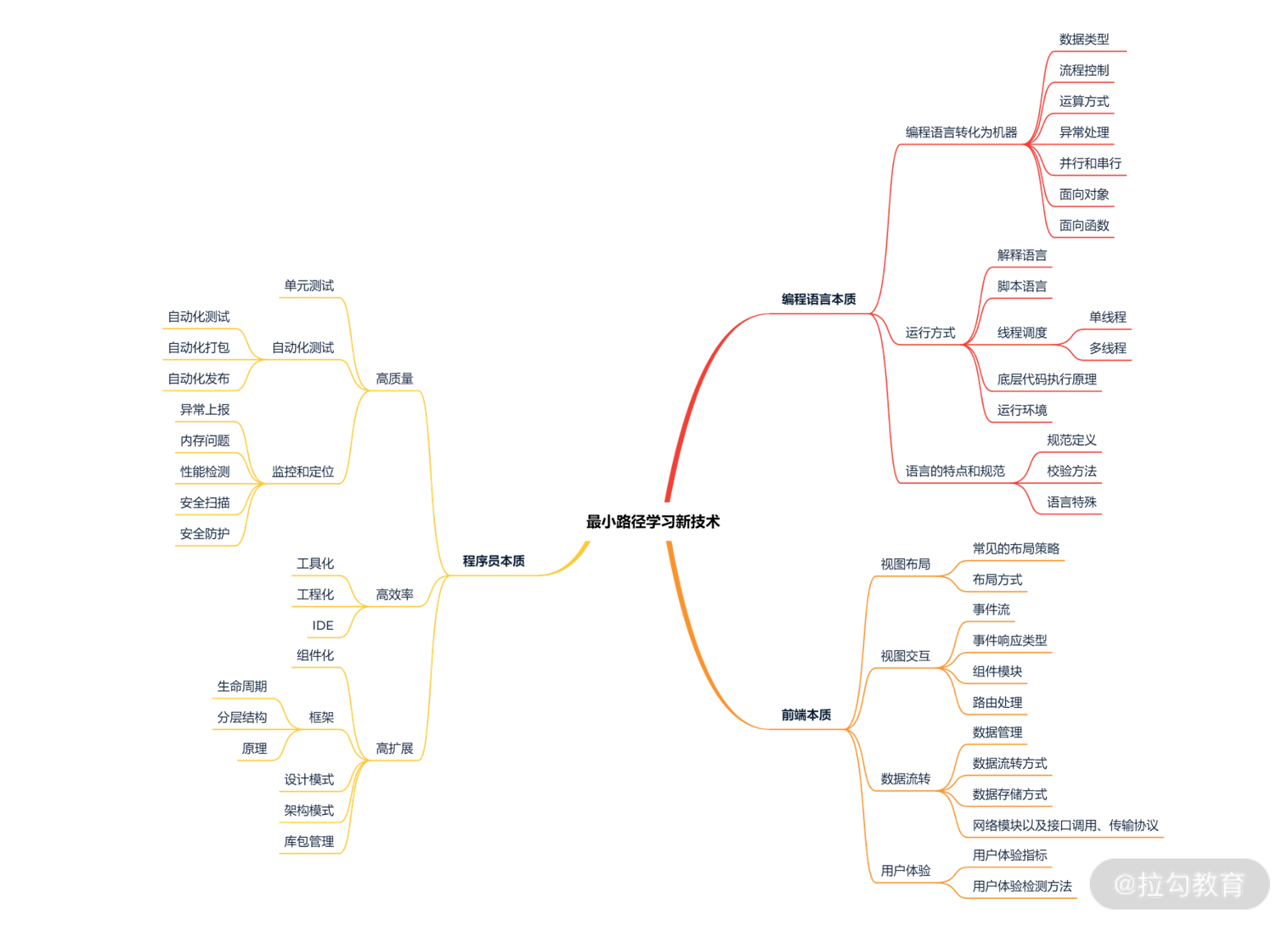 结束语 | 如何规划自己的 Node.js 学习之路？ - 图1