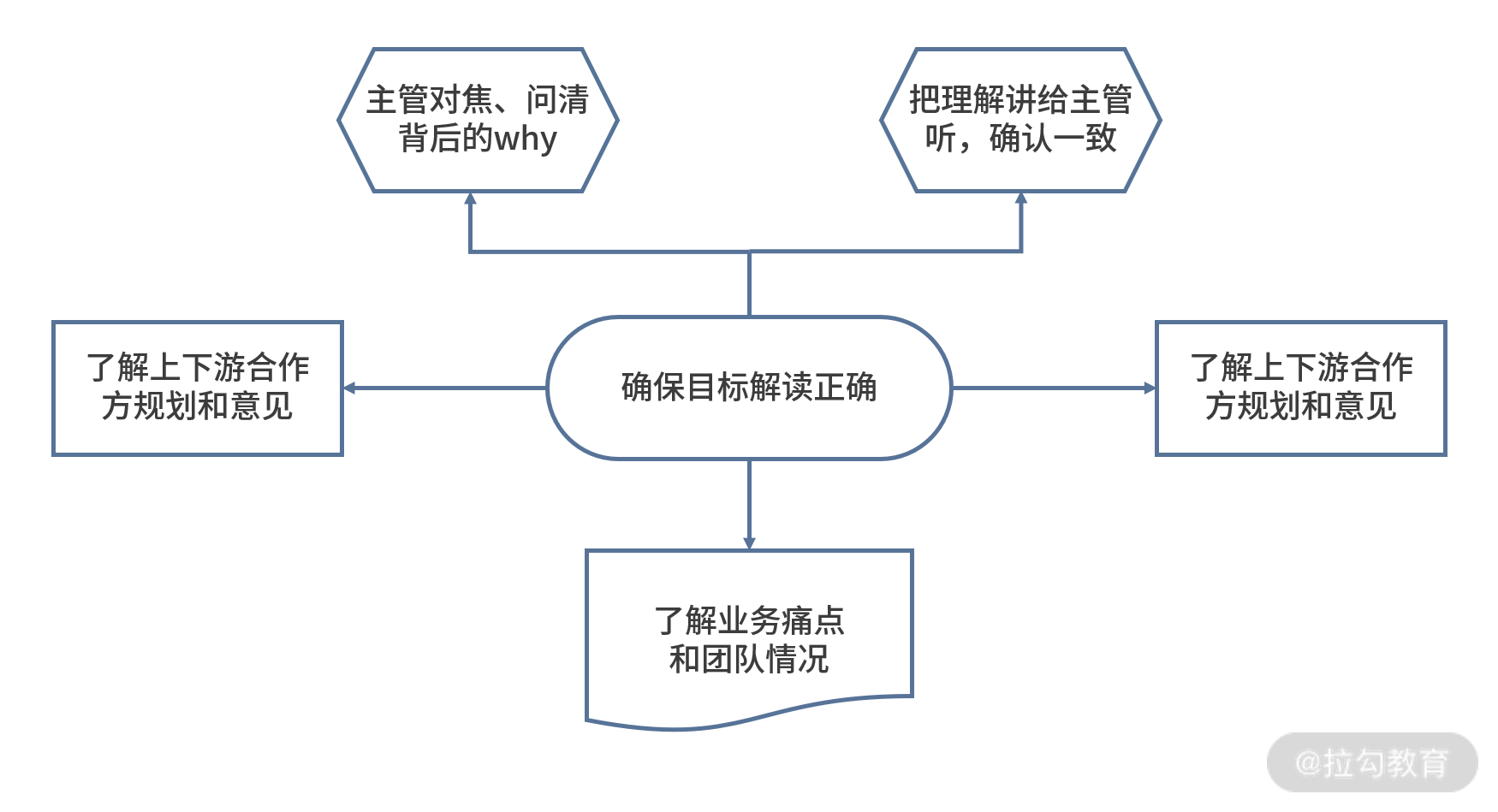 08 | 定目标：让你的方向与公司的方向保持一致 - 图3