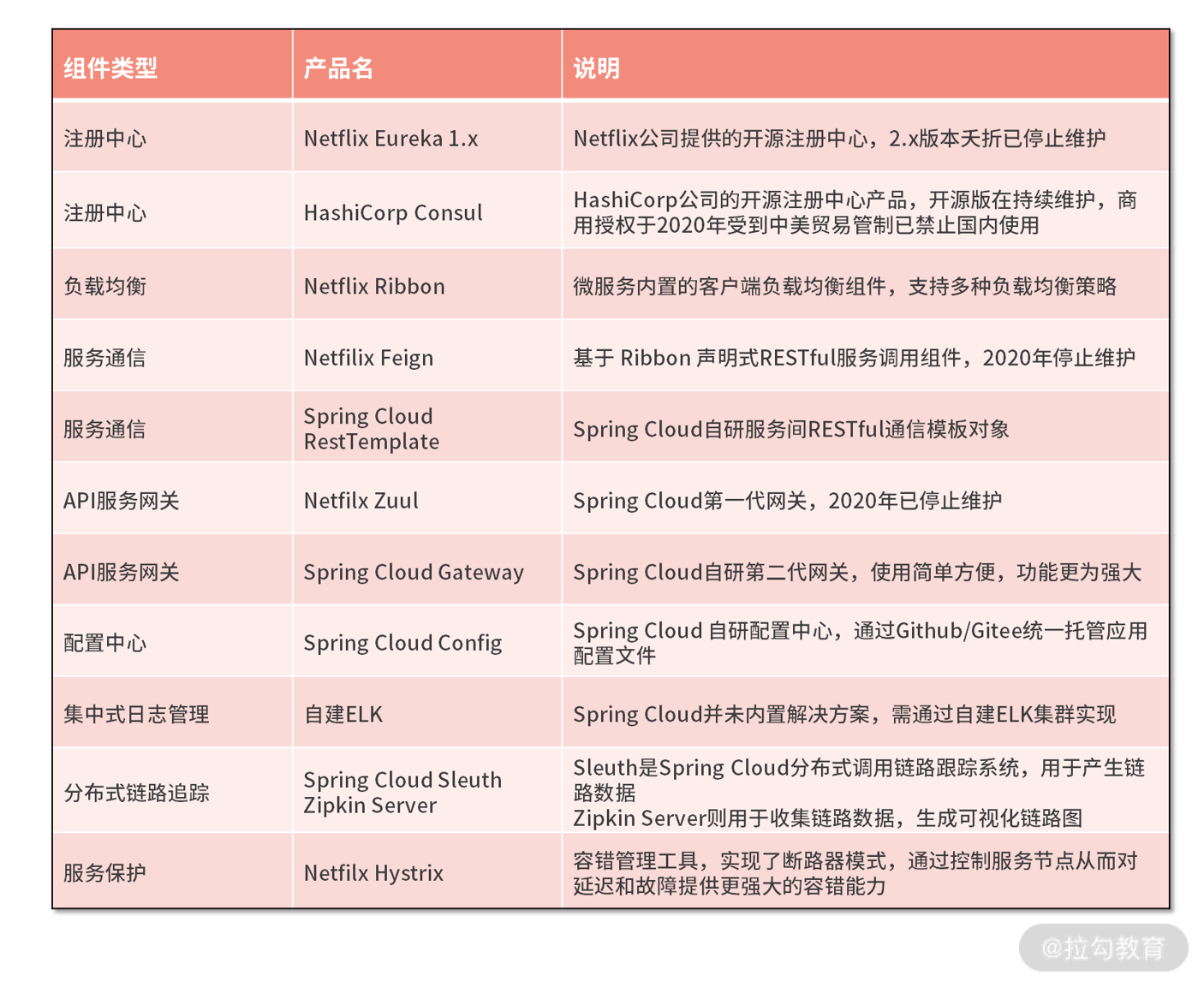 03 | 顶层设计：微服务生态与 Spring Cloud Alibaba - 图12
