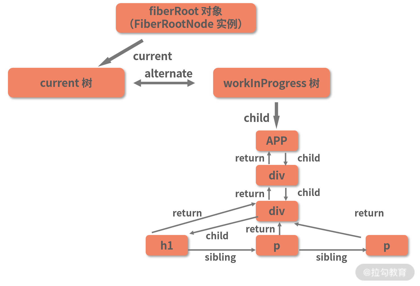 15 | ReactDOM.render 是如何串联渲染链路的？（下） - 图5