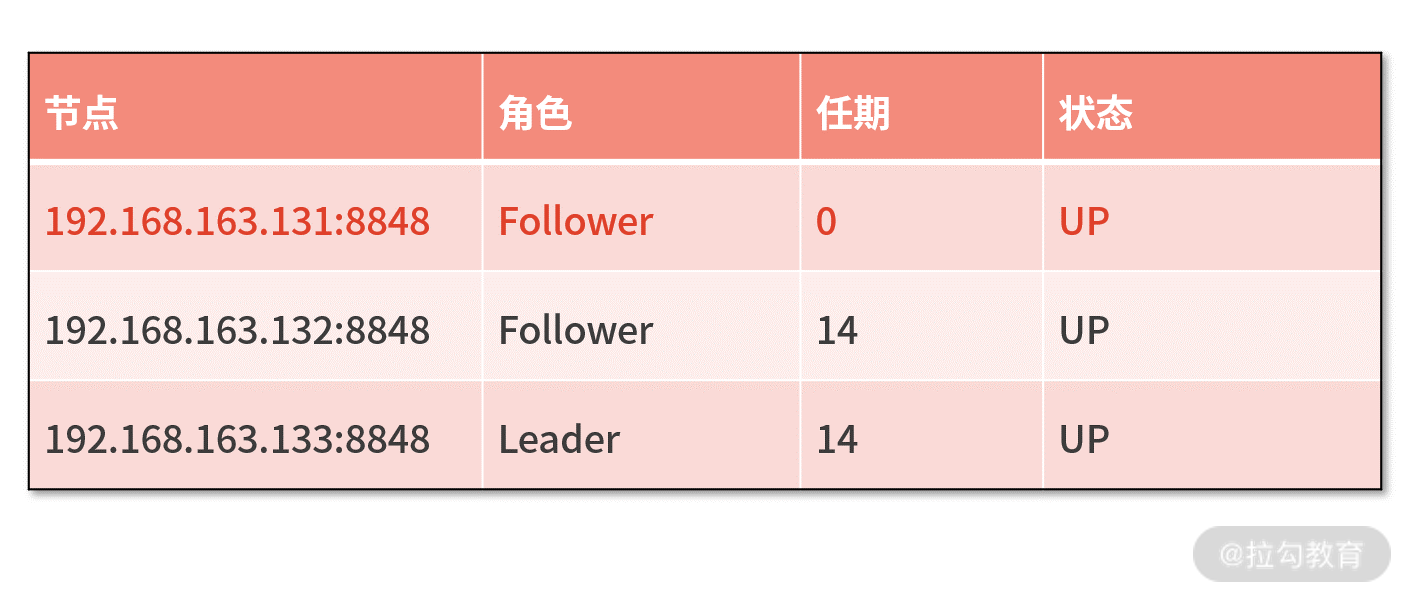 05 | 高可用保证：Nacos 如何有效构建注册中心集群 - 图14