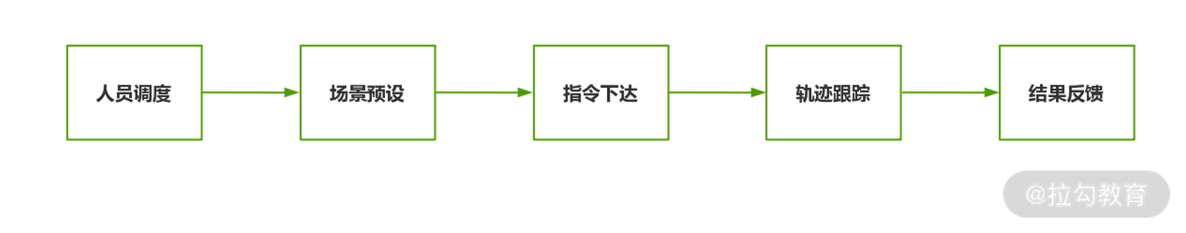 02 | 经验教训：微服务设计时的五条宝贵经验 - 图3