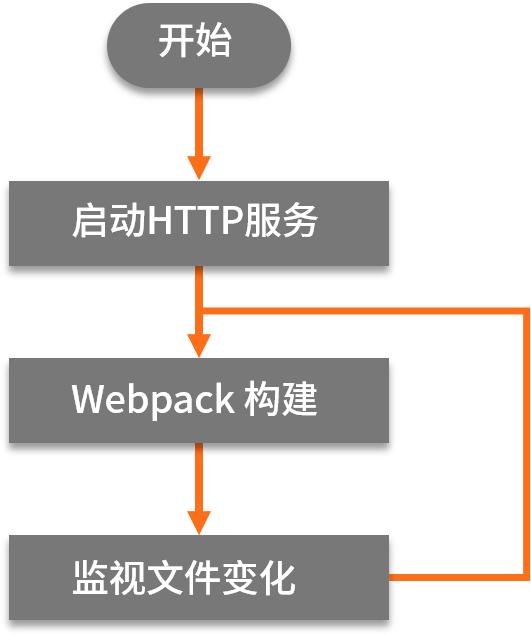 第06讲：如何使用 Dev Server 提高你的本地开发效率？ - 图3