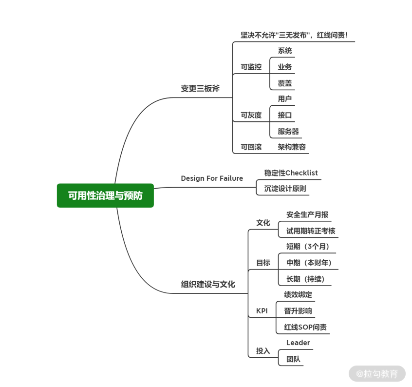 02 | 稳定性（二）：可用性治理的三个关键要点 - 图6