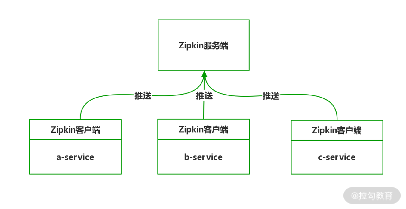 14 | 链路跟踪：基于 Sleuth Zipkin 实施链路跟踪体系 - 图5