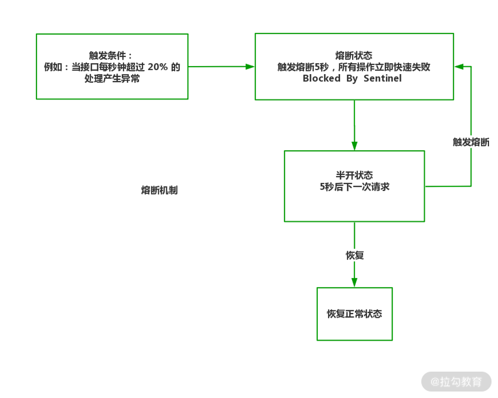 11 | 限流与熔断：Sentinel 在项目中的最佳实践 - 图14