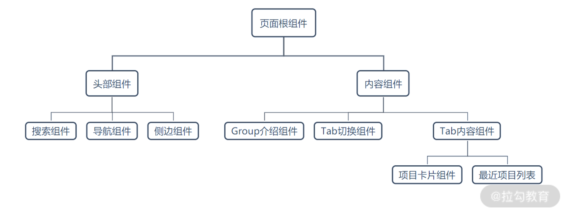 14 | 提升编程体验：组件化与模块化设计 - 图8