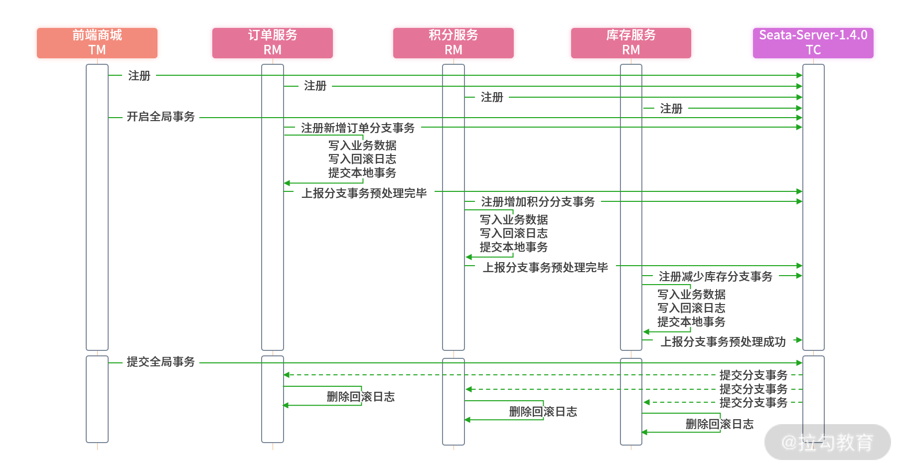 16 | 分布式事务：Alibaba Seata 如何实现分布式事务 - 图11