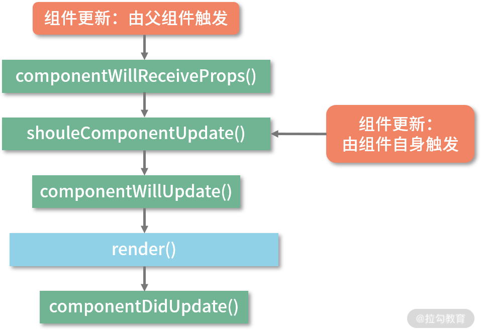 02 | 为什么 React 16 要更改组件的生命周期？（上） - 图5