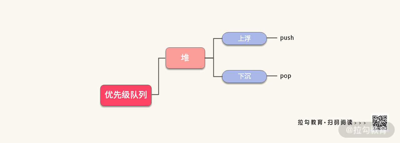 03 | 优先级队列：堆与优先级队列，筛选最优元素 - 图1