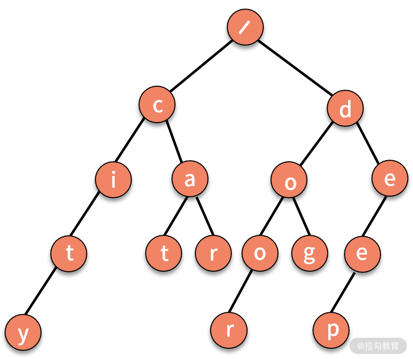 09 | 树和二叉树：分支关系与层次结构下，如何有效实现增删查？ - 图15