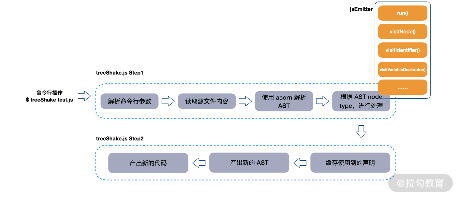 12 | 如何理解 AST 实现和编译原理？ - 图3